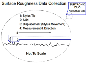 Surface Roughness Data Collection Diagram